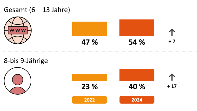Immer mehr Kinder sind täglich online - und nutzen auch schon Social Media - Tägliche Internetnutzung von Kindern, die das Internet nutzen - Quelle: KIM-Studie 2022/2024